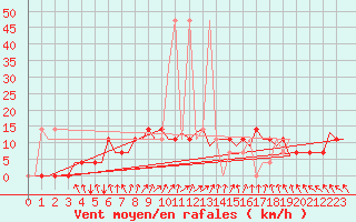 Courbe de la force du vent pour Rheine-Bentlage