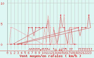 Courbe de la force du vent pour Laupheim