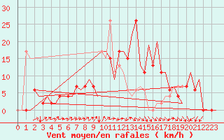 Courbe de la force du vent pour Vitoria