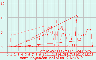 Courbe de la force du vent pour Skopje-Petrovec