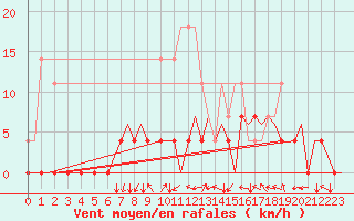 Courbe de la force du vent pour Vilhelmina