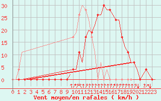 Courbe de la force du vent pour Gerona (Esp)