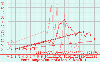 Courbe de la force du vent pour Andravida Airport