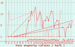 Courbe de la force du vent pour Kiruna Airport