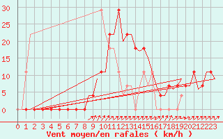 Courbe de la force du vent pour Celle