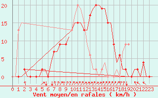 Courbe de la force du vent pour Adana / Sakirpasa