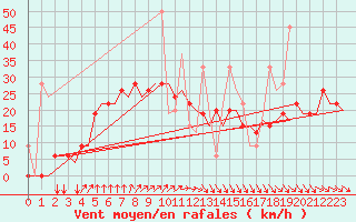 Courbe de la force du vent pour Kos Airport
