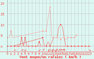 Courbe de la force du vent pour Orsta-Volda / Hovden