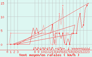 Courbe de la force du vent pour Srmellk International Airport