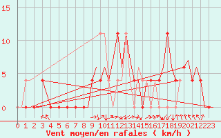 Courbe de la force du vent pour Skopje-Petrovec