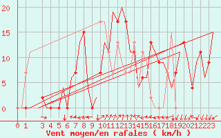 Courbe de la force du vent pour Vitoria