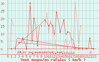 Courbe de la force du vent pour Oran / Es Senia