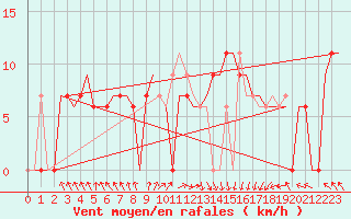 Courbe de la force du vent pour Rabat-Sale