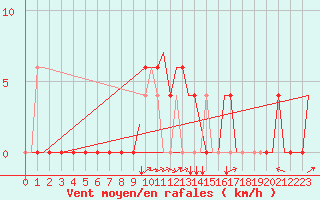 Courbe de la force du vent pour Zagreb / Pleso