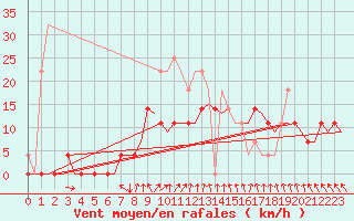Courbe de la force du vent pour Uppsala