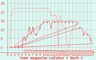 Courbe de la force du vent pour Satenas