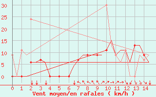 Courbe de la force du vent pour Kerkyra Airport