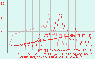 Courbe de la force du vent pour Skopje-Petrovec