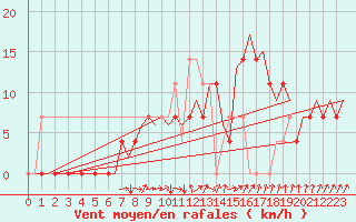 Courbe de la force du vent pour Stockholm / Bromma