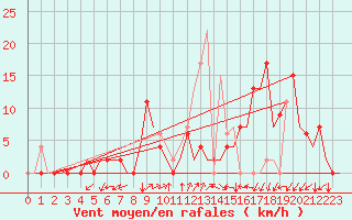 Courbe de la force du vent pour Vitoria