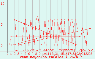 Courbe de la force du vent pour Gerona (Esp)