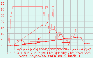 Courbe de la force du vent pour Grenchen