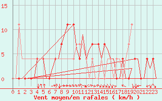 Courbe de la force du vent pour Holzdorf
