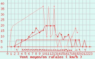 Courbe de la force du vent pour Rabat-Sale