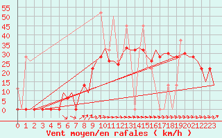 Courbe de la force du vent pour Souda Airport