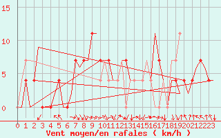 Courbe de la force du vent pour Niederstetten