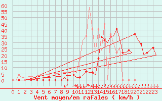 Courbe de la force du vent pour Skopje-Petrovec