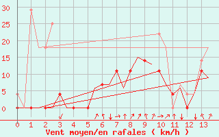 Courbe de la force du vent pour Hagshult