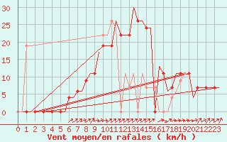 Courbe de la force du vent pour Oran / Es Senia