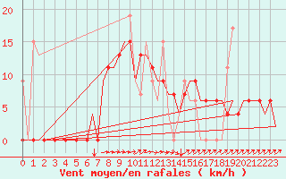 Courbe de la force du vent pour Erzurum