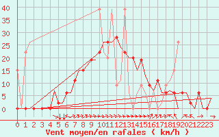 Courbe de la force du vent pour Istanbul / Sabiha Gokcen