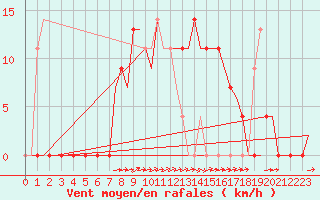 Courbe de la force du vent pour Kuusamo