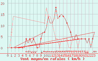 Courbe de la force du vent pour Fassberg