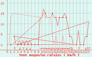 Courbe de la force du vent pour Santander / Parayas