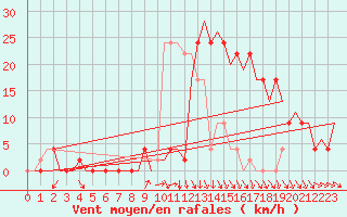 Courbe de la force du vent pour Pamplona (Esp)