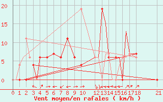 Courbe de la force du vent pour Aurangabad Chikalthan Aerodrome