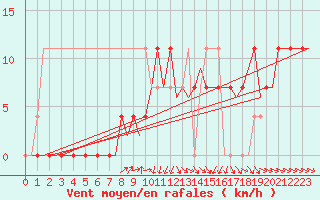Courbe de la force du vent pour Noervenich
