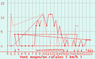 Courbe de la force du vent pour Tivat