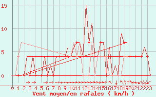 Courbe de la force du vent pour Beograd / Surcin