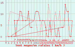 Courbe de la force du vent pour Kryvyi Rih