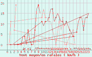 Courbe de la force du vent pour Vitoria