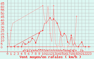 Courbe de la force du vent pour Kayseri / Erkilet