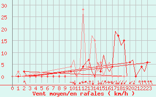 Courbe de la force du vent pour Pamplona (Esp)