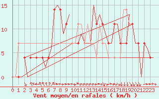 Courbe de la force du vent pour Wittmundhaven