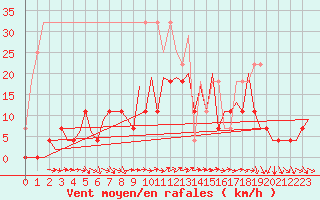 Courbe de la force du vent pour Mikkeli