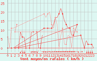 Courbe de la force du vent pour Aktion Airport